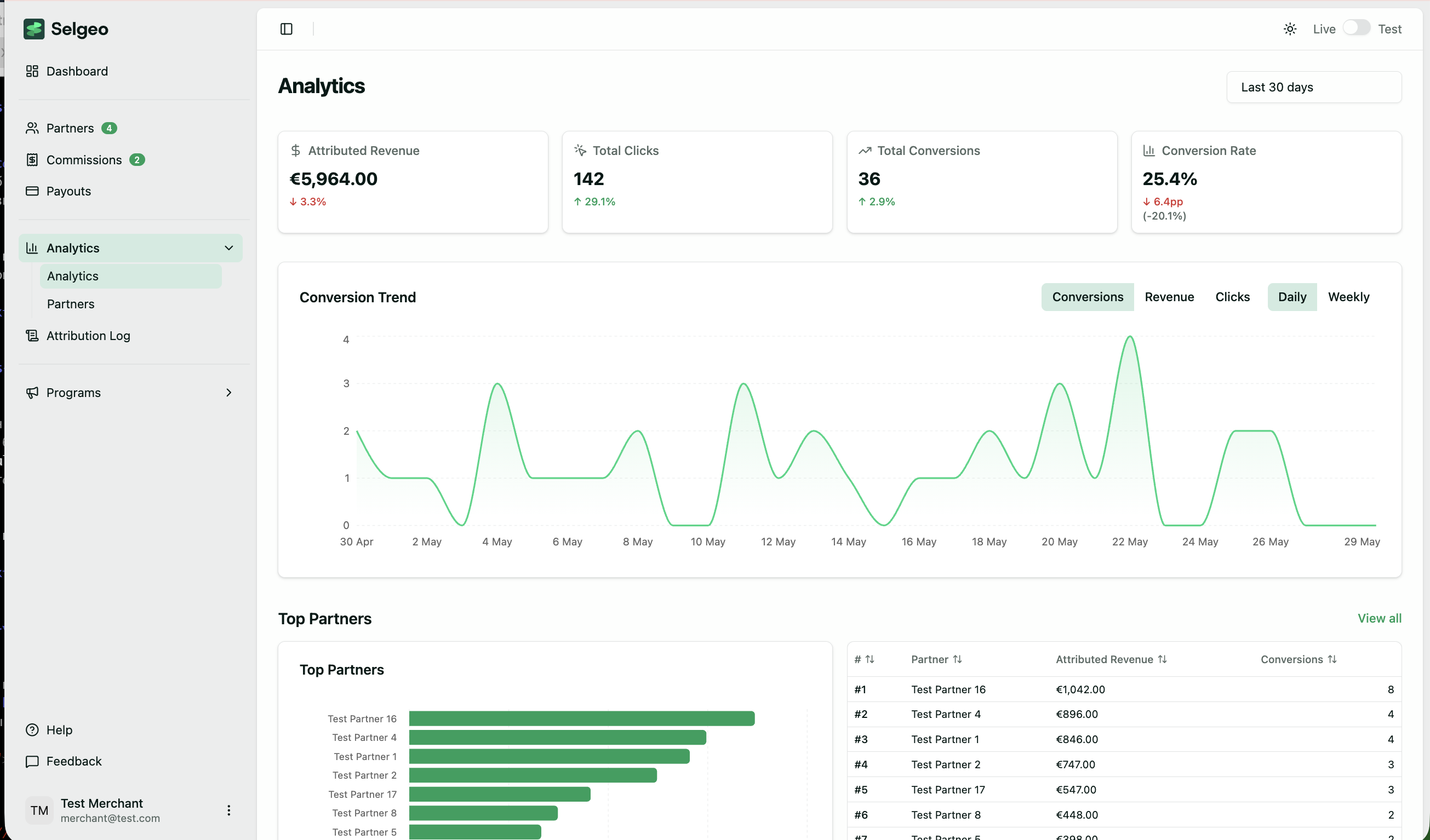 Widok Selgeo Analytics pokazujący ostatnią aktywność kliknięć i najlepszych partnerów